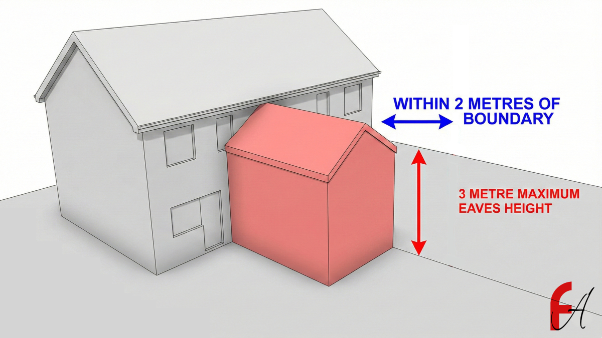 2 metre boundary rule showing 3 metre maximum eaves height for permitted development extensions